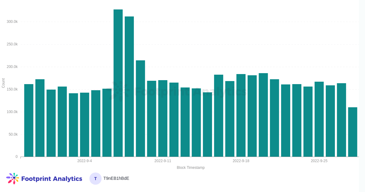Antal daglige NFT-transaktioner, Ethereum - Kilde: Ethereum Blockchain Metrics Dashboard
