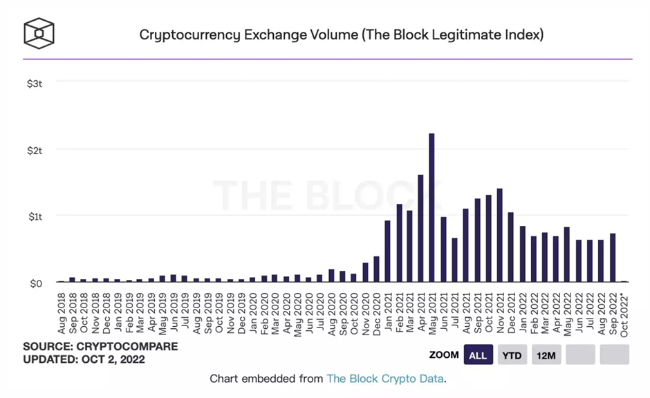 Volume Pertukaran Crypto Melihat Pertumbuhan sejak Mei, Melonjak ke $733 miliar pada Sep PlatoBlockchain Data Intelligence. Pencarian Vertikal. Ai.