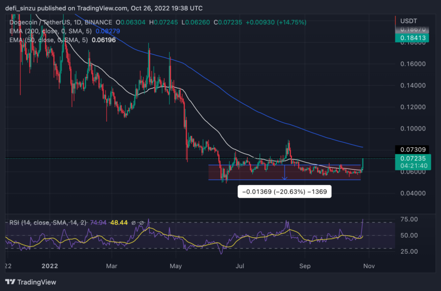 Dogecoin (DOGE) Rallies With Over 10% Gains; Will Price Finally Hit $0.1? PlatoBlockchain Data Intelligence. Vertical Search. Ai.