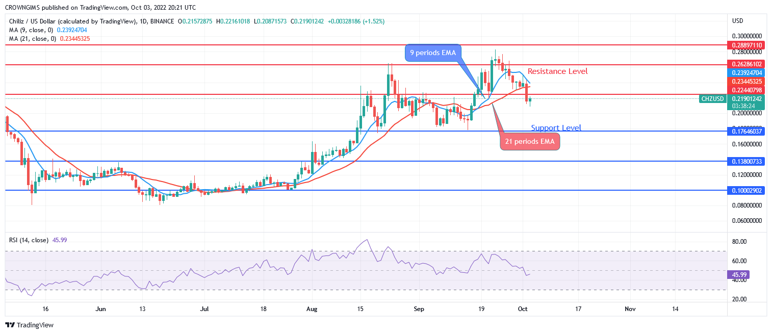 Chiliz (CHZUSD) Price: Sellers Reject Further Increase at $0.28 Marketing. Technical analysis PlatoBlockchain Data Intelligence. Vertical Search. Ai.