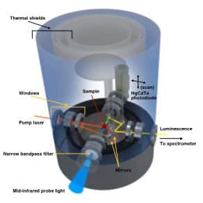 Configuração experimental dentro do refrigerador de diluição sem criogenia