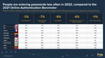 Passwords Still the Most-Used Authentication Method Which Is Proving to Be Costly PlatoBlockchain Data Intelligence. Vertical Search. Ai.