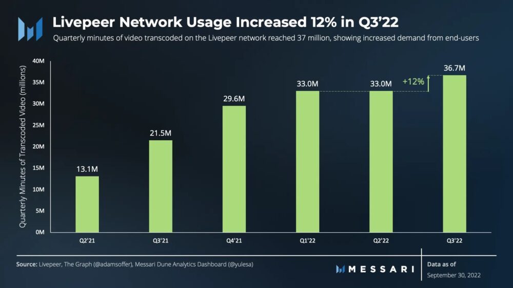Ethereum-Based Decentralized Video Streaming Network Witnesses Fundamental Growth in 2022 Q3: Messari PlatoBlockchain Data Intelligence. Vertical Search. Ai.