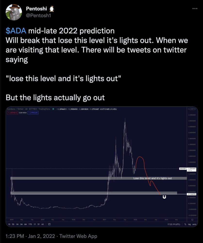 仮想通貨アナリストがカルダノ (ADA) と新しい「ソラナ キラー」アルトコインに警告を発する - これが彼の予測 PlatoBlockchain Data Intelligence です。 垂直検索。 あい。