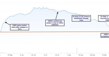 В исходную точку? Рыночная капитализация Circle в USDC упала ниже $50 млрд впервые после краха Terra PlatoBlockchain Data Intelligence. Вертикальный поиск. Ай.