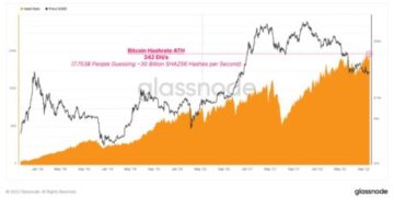 Glassnode On Bitcoin Mining: Difficulty Reaches ATH, Profitability Decreases PlatoAiStream Data Intelligence. Vertical Search. Ai.