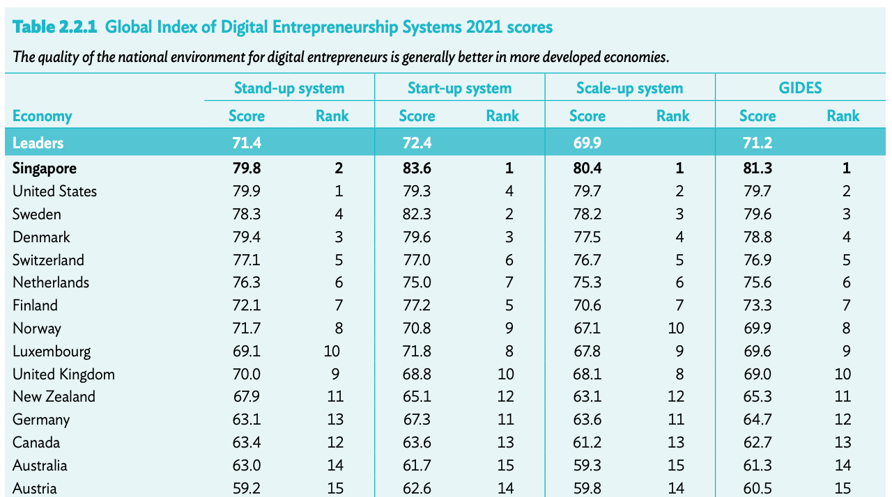 Global Index of Digital Entrepreneurship Systems 2021-resultater, Kilde: ADB, 2022