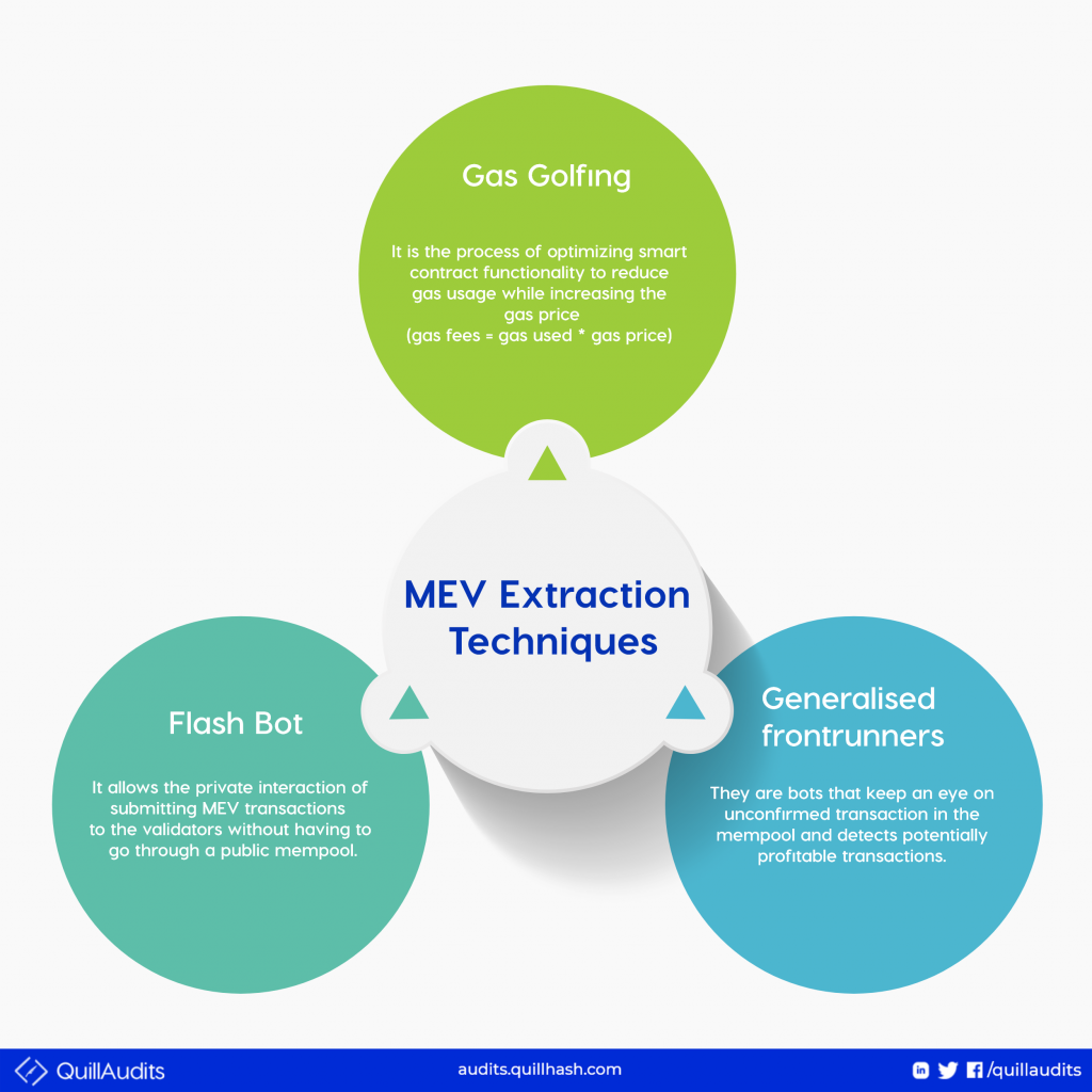 MEV Extraction Techniques