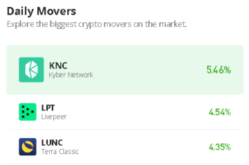Previsão de preço da rede Kyber para hoje, 27 de outubro: KNC/USD é negociado em torno de US$ 0.908; A recuperação pode levar tempo Inteligência de dados PlatoBlockchain. Pesquisa vertical. Ai.
