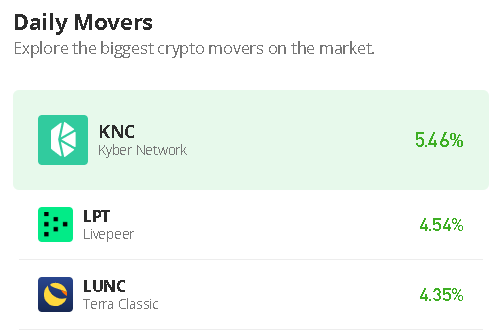 Predicción de precios de Kyber Network para hoy, 27 de octubre: KNC/USD cotiza alrededor de $0.908; La recuperación puede llevar tiempo PlatoBlockchain Data Intelligence. Búsqueda vertical. Ai.