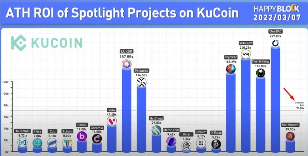 Średni zwrot z inwestycji w KuCoin Spotlight