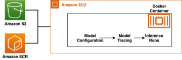 Achieve four times higher ML inference throughput at three times lower cost per inference with Amazon EC2 G5 instances for NLP and CV PyTorch models PlatoBlockchain Data Intelligence. Vertical Search. Ai.