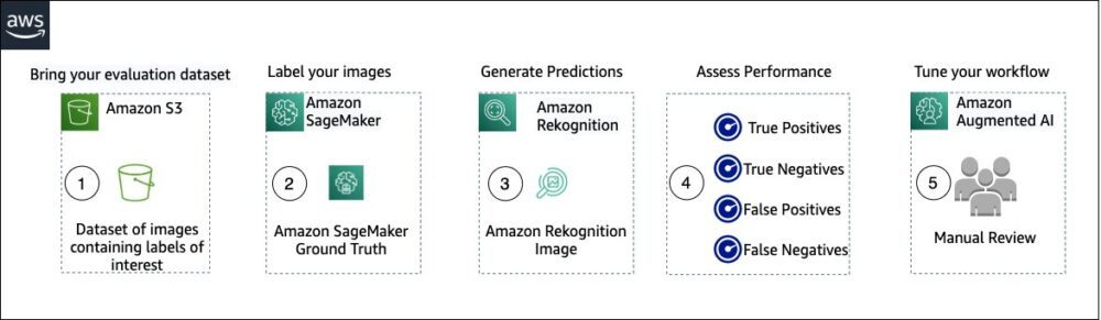 หน่วยวัดสำหรับการประเมินการกลั่นกรองเนื้อหาใน Amazon Rekognition และบริการตรวจสอบเนื้อหาอื่นๆ PlatoBlockchain Data Intelligence ค้นหาแนวตั้ง AI.