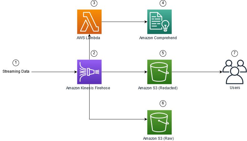 Az Amazon Comprehend és az Amazon Kinesis Data Firehose PlatoBlockchain Data Intelligence segítségével közel valós időben távolítsa el az érzékeny adatokat a streaming adatokból. Függőleges keresés. Ai.
