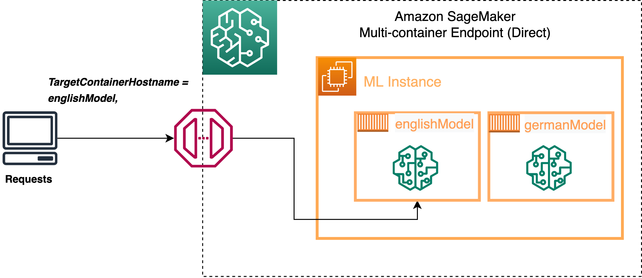 Omkostningseffektiv ML-slutning med multi-framework-modeller på Amazon SageMaker PlatoBlockchain Data Intelligence. Lodret søgning. Ai.