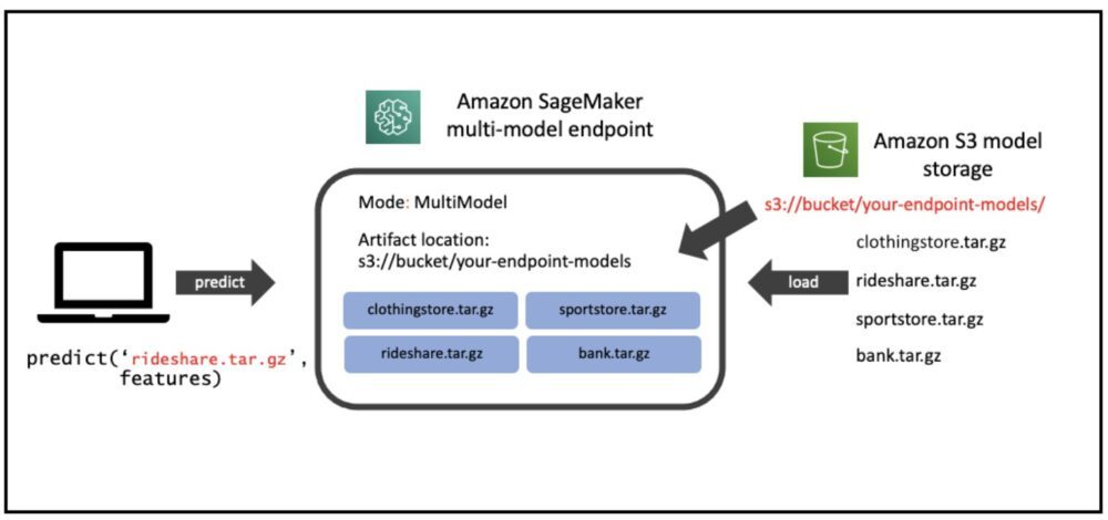 Amazon SageMaker 다중 모델 엔드포인트 PlatoBlockchain Data Intelligence를 사용하여 GPU에서 여러 딥 러닝 모델을 실행합니다. 수직 검색. 일체 포함.
