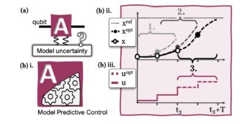 Model predictive control for robust quantum state preparation PlatoBlockchain Data Intelligence. Vertical Search. Ai.