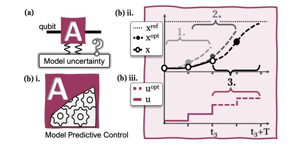 Model predictive control for robust quantum state preparation PlatoBlockchain Data Intelligence. Vertical Search. Ai.