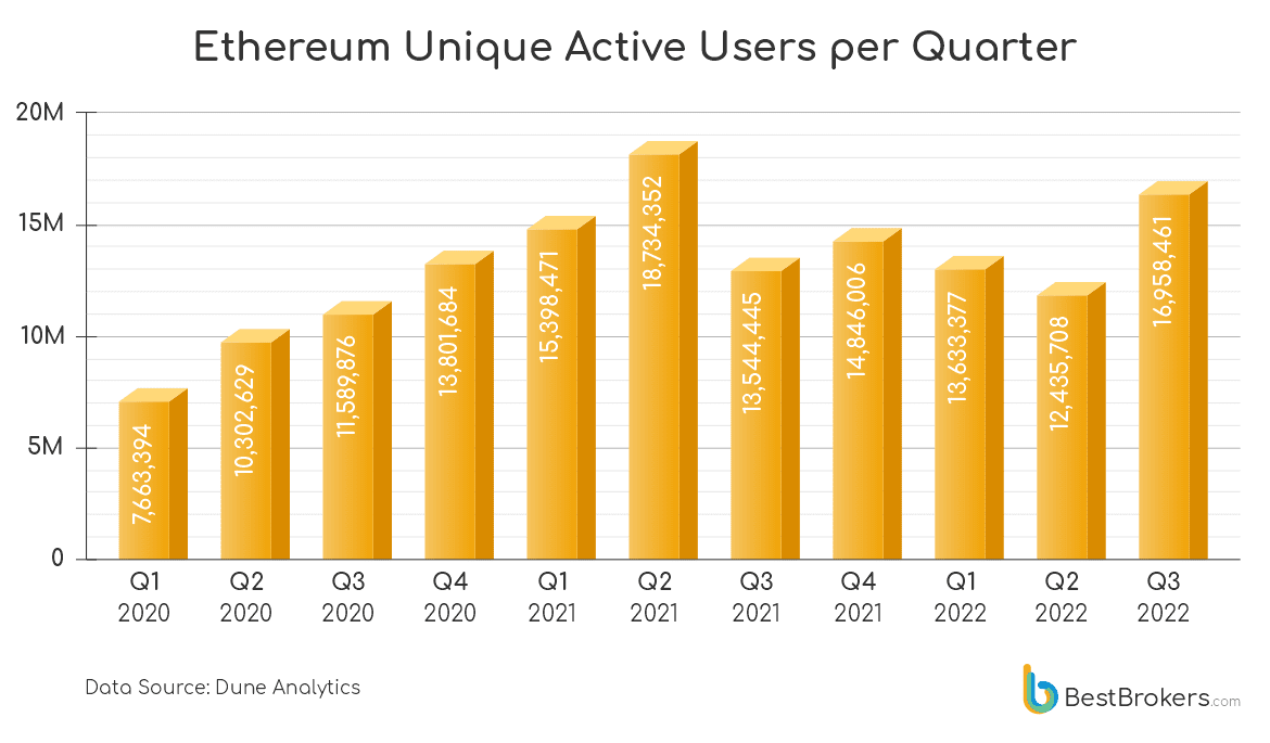Aktiivsete Ethereumi kasutajate arv kasvas 36. aasta kolmandas kvartalis PlatoBlockchaini andmeluure üle 2022%. Vertikaalne otsing. Ai.