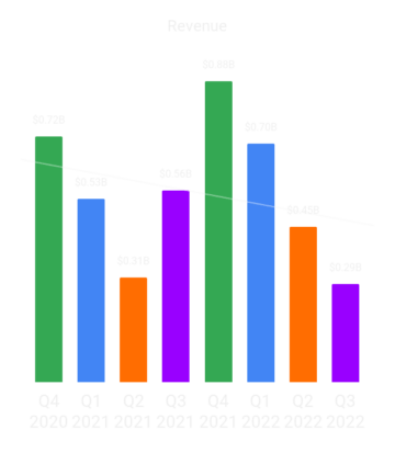 Meta רואה ירידה בהכנסות מ-VR בעקבות עליית מחירים של Quest 2 PlatoBlockchain Data Intelligence. חיפוש אנכי. איי.