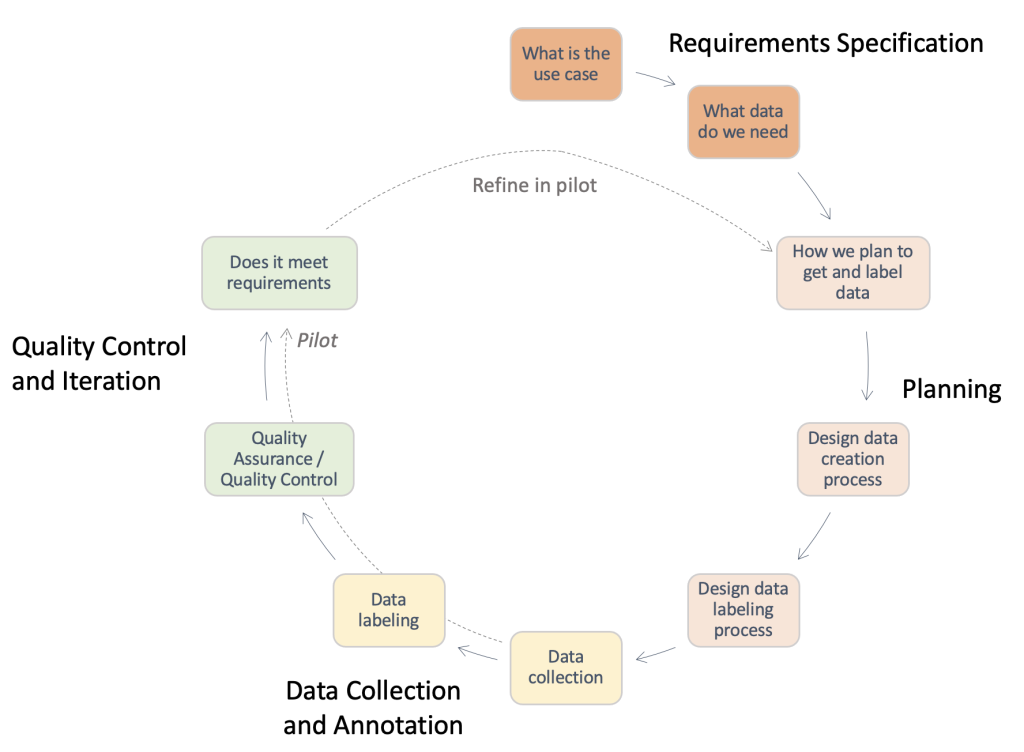 Cree datos de alta calidad para modelos de aprendizaje automático con Amazon SageMaker Ground Truth PlatoBlockchain Data Intelligence. Búsqueda vertical. Ai.