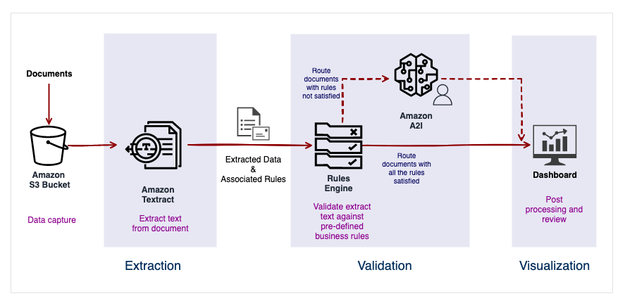 Tilpass forretningsregler for intelligent dokumentbehandling med menneskelig gjennomgang og BI-visualisering PlatoBlockchain Data Intelligence. Vertikalt søk. Ai.