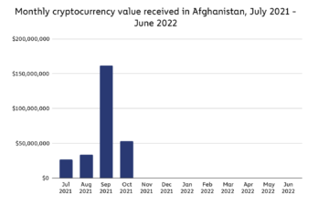 Taliban đã nghiền nát thị trường tiền điện tử của Afghanistan Thông tin dữ liệu PlatoBlockchain như thế nào. Tìm kiếm dọc. Ái.