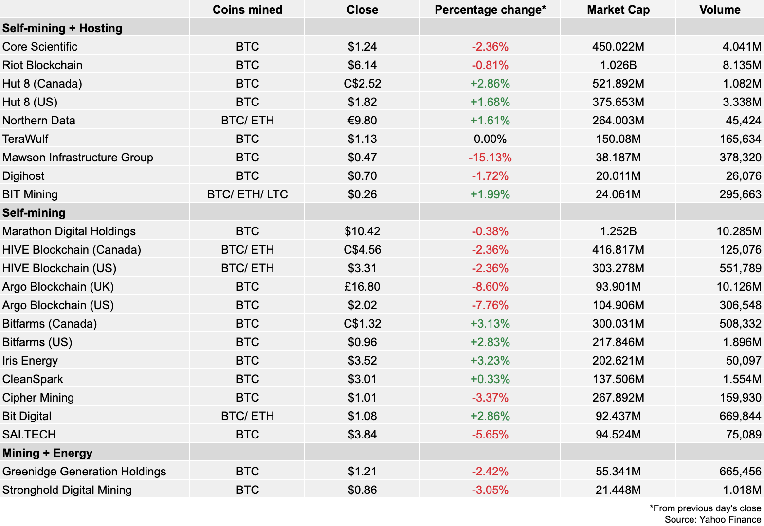 Bitcoin mining stock report: Wednesday, October 12 PlatoBlockchain Data Intelligence. Vertical Search. Ai.