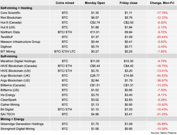 Digihost on uusim bitcoini kaevandaja aktsia, mis seisab silmitsi börsilt lahkumisega, kaupleb alla 1 $ PlatoBlockchaini andmeanalüüsi. Vertikaalne otsing. Ai.