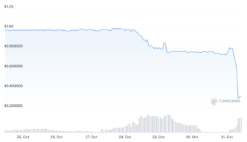 Stabilni coin HUSD strmo še bolj izgublja svojo vrednost, pade na samo 0.30 USD. PlatoBlockchain Data Intelligence. Navpično iskanje. Ai.