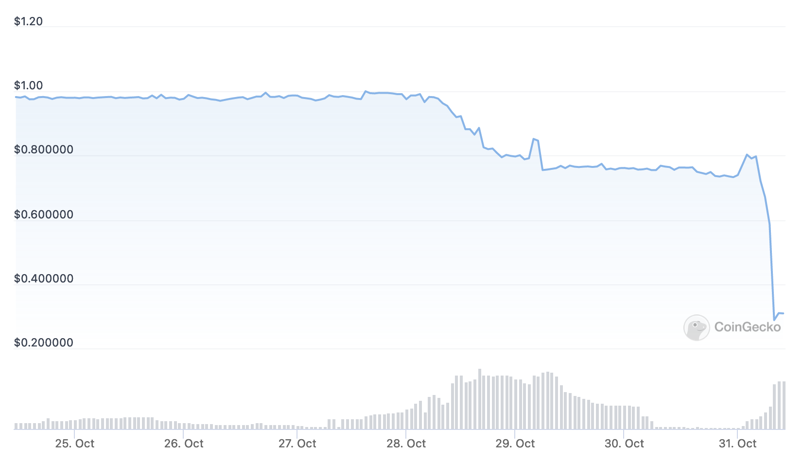 Stabilni coin HUSD strmo še bolj izgublja svojo vrednost, pade na samo 0.30 USD. PlatoBlockchain Data Intelligence. Navpično iskanje. Ai.