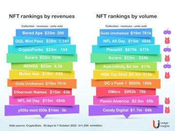 Sport tops the NFT charts by quantity – Ledger Insights PlatoBlockchain Data Intelligence. Vertical Search. Ai.