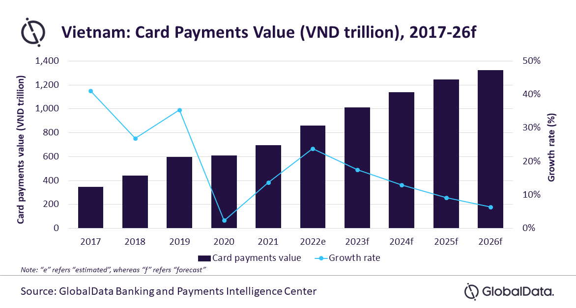 Vietnamski trg kartičnih plačil naj bi letos dosegel 37.6 milijarde USD PlatoBlockchain Data Intelligence. Navpično iskanje. Ai.