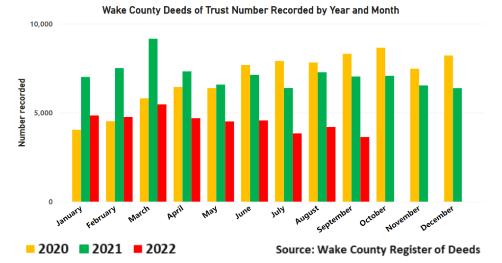 Pinjaman real estat Wake County melambat – apakah kecelakaan perumahan akan datang? Kecerdasan Data PlatoBlockchain. Pencarian Vertikal. Ai.