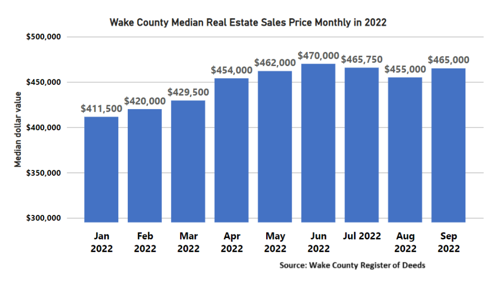 Os empréstimos imobiliários no Condado de Wake desaceleram – está chegando um crash imobiliário? Inteligência de dados PlatoBlockchain. Pesquisa vertical. Ai.