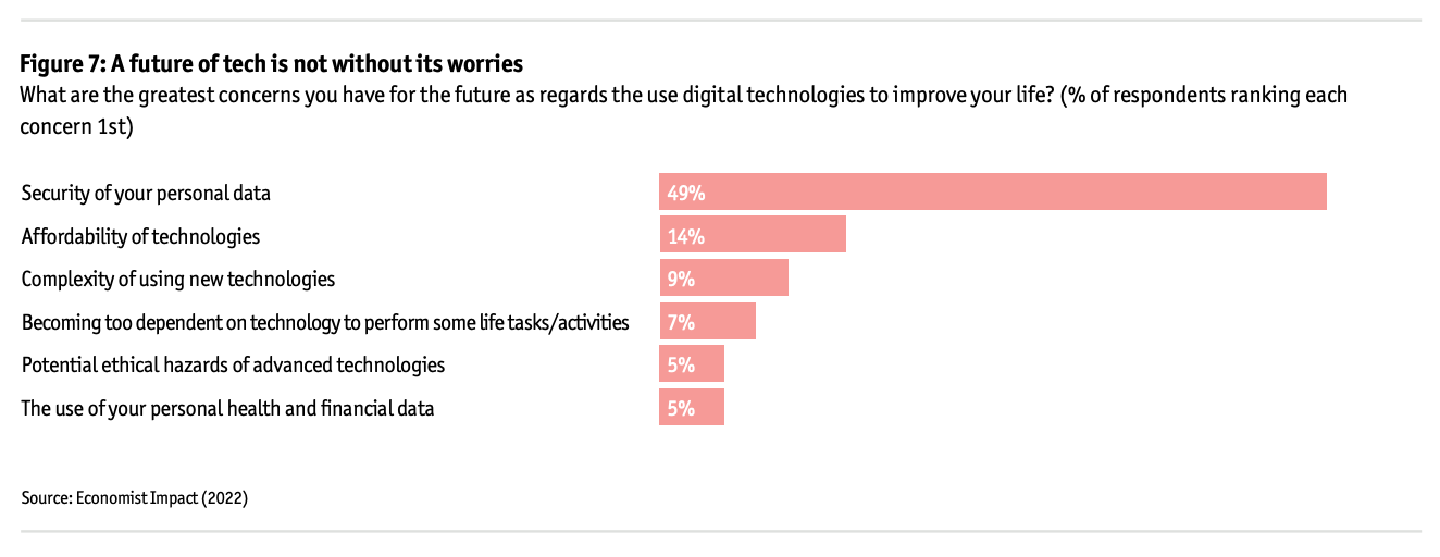 삶을 개선하기 위해 디지털 기술을 사용하는 것과 관련하여 미래에 대한 가장 큰 우려는 무엇입니까?, 출처: Economist Impact(2022)