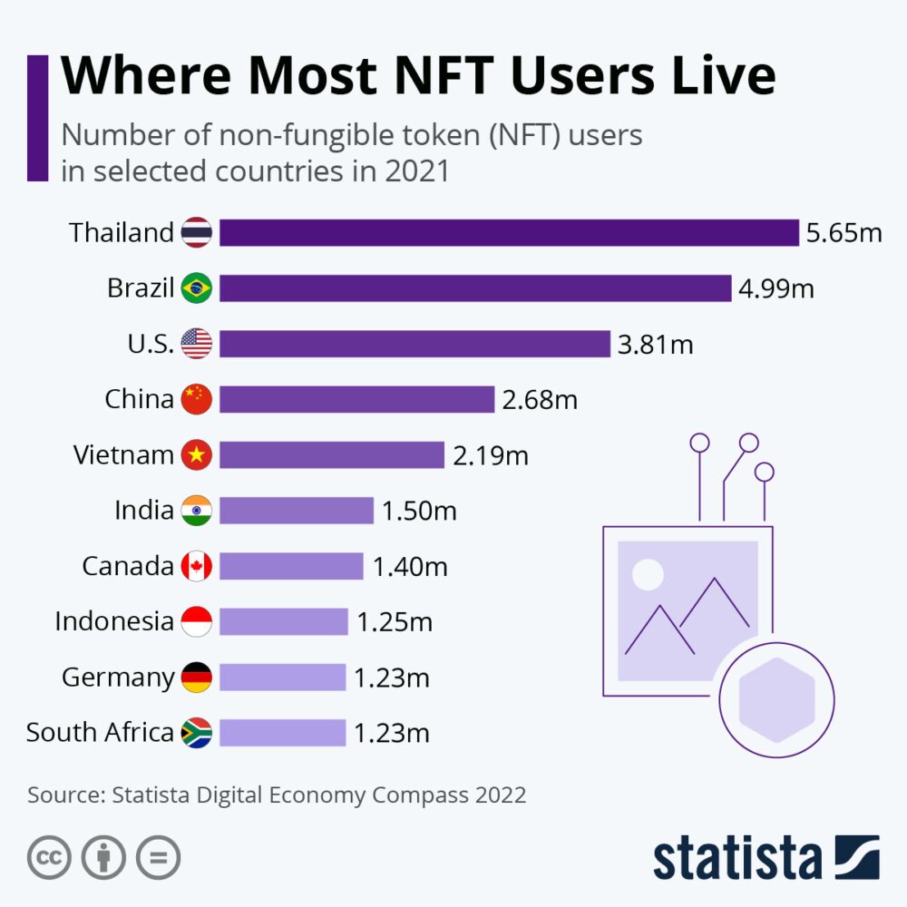 جہاں زیادہ تر NFT صارفین رہتے ہیں، ماخذ: Statista Digital Economy Compass 2022