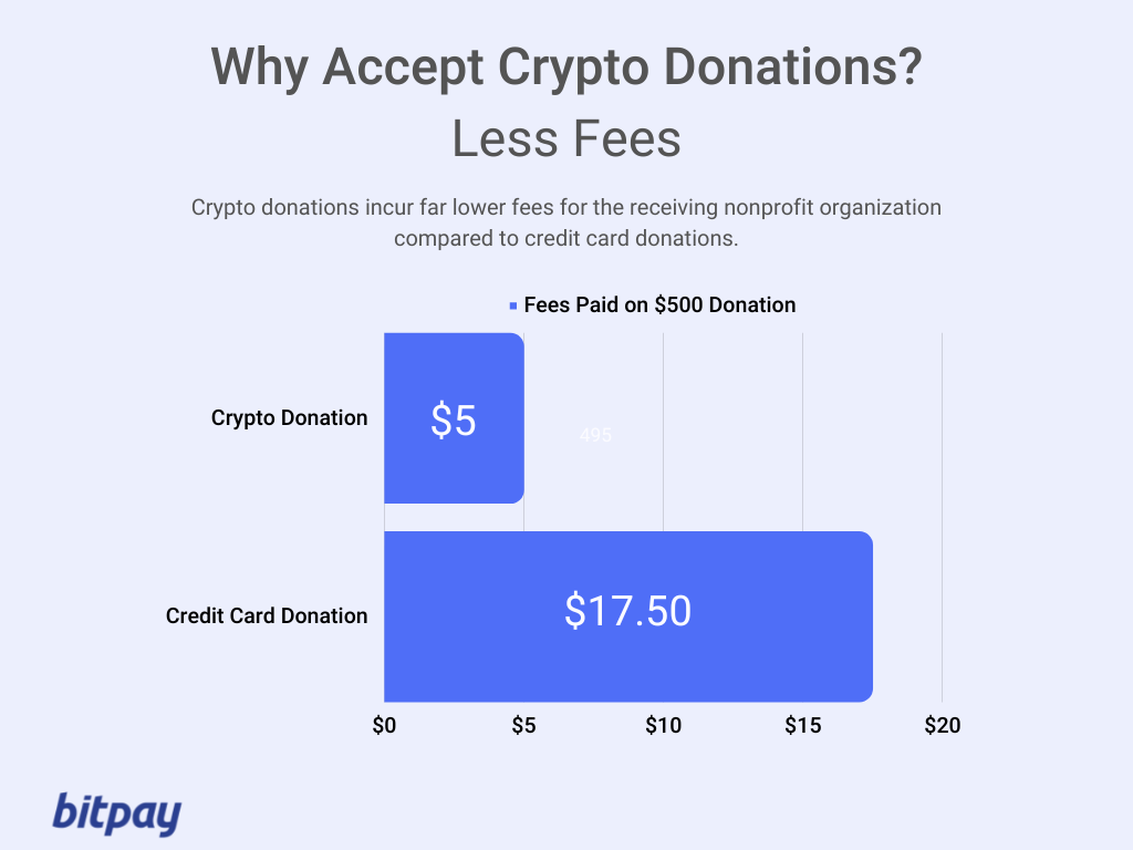 How to Accept Bitcoin Donations as a Nonprofit or Charity Accept crypto PlatoBlockchain Data Intelligence. Vertical Search. Ai.