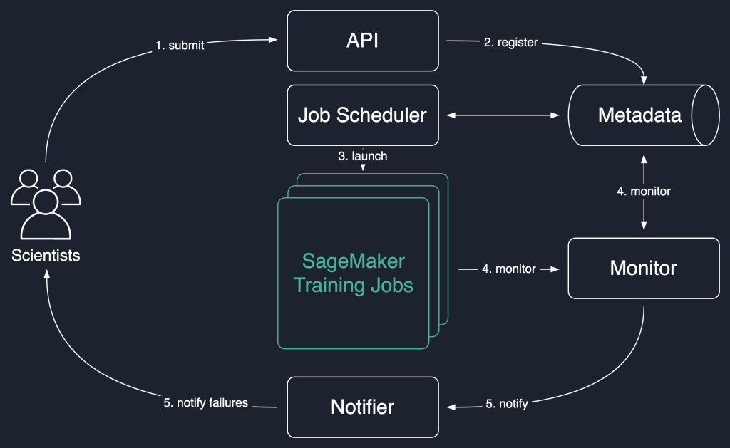 كيف يدير Amazon Search مشاريع التعلم الآلي المرنة وواسعة النطاق باستخدام Amazon SageMaker PlatoBlockchain Data Intelligence. البحث العمودي. منظمة العفو الدولية.