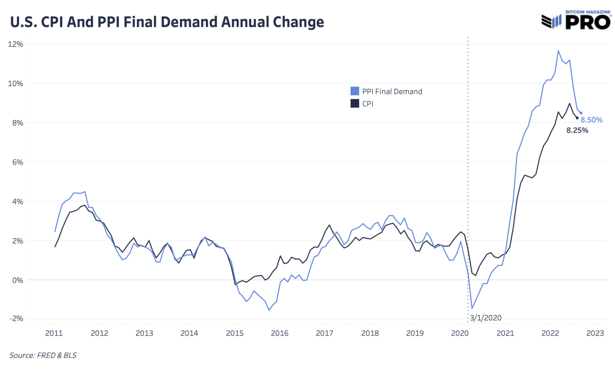 تنتظر الأسواق صدور بيانات مؤشر أسعار المستهلكين المرتقبة لشهر سبتمبر. يمكن أن يؤدي ارتفاع مؤشر أسعار المستهلكين بسهولة إلى ارتفاع العائدات وانخفاض الأصول الخطرة.