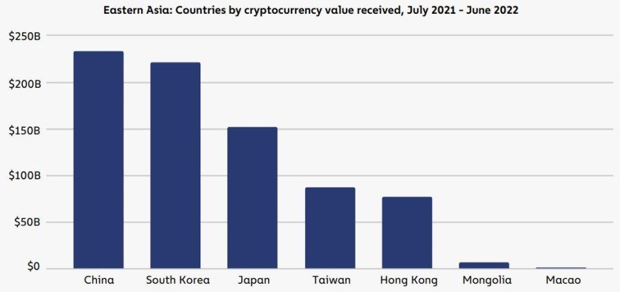 China Maintains Position as Top Crypto Trading Hub in East Asia Despite Crypto Ban PlatoBlockchain Data Intelligence. Vertical Search. Ai.
