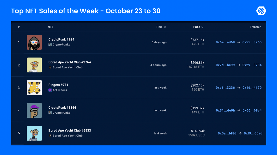 सप्ताह की शीर्ष एनएफटी बिक्री - अक्टूबर 23 से 30