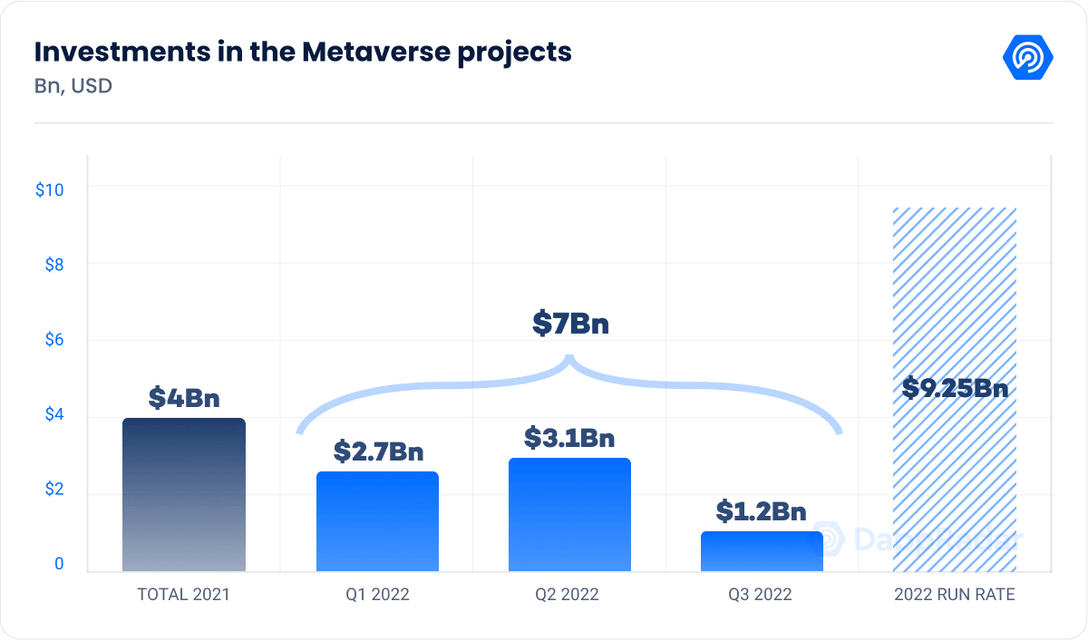 Naložbe v projekte Metaverse