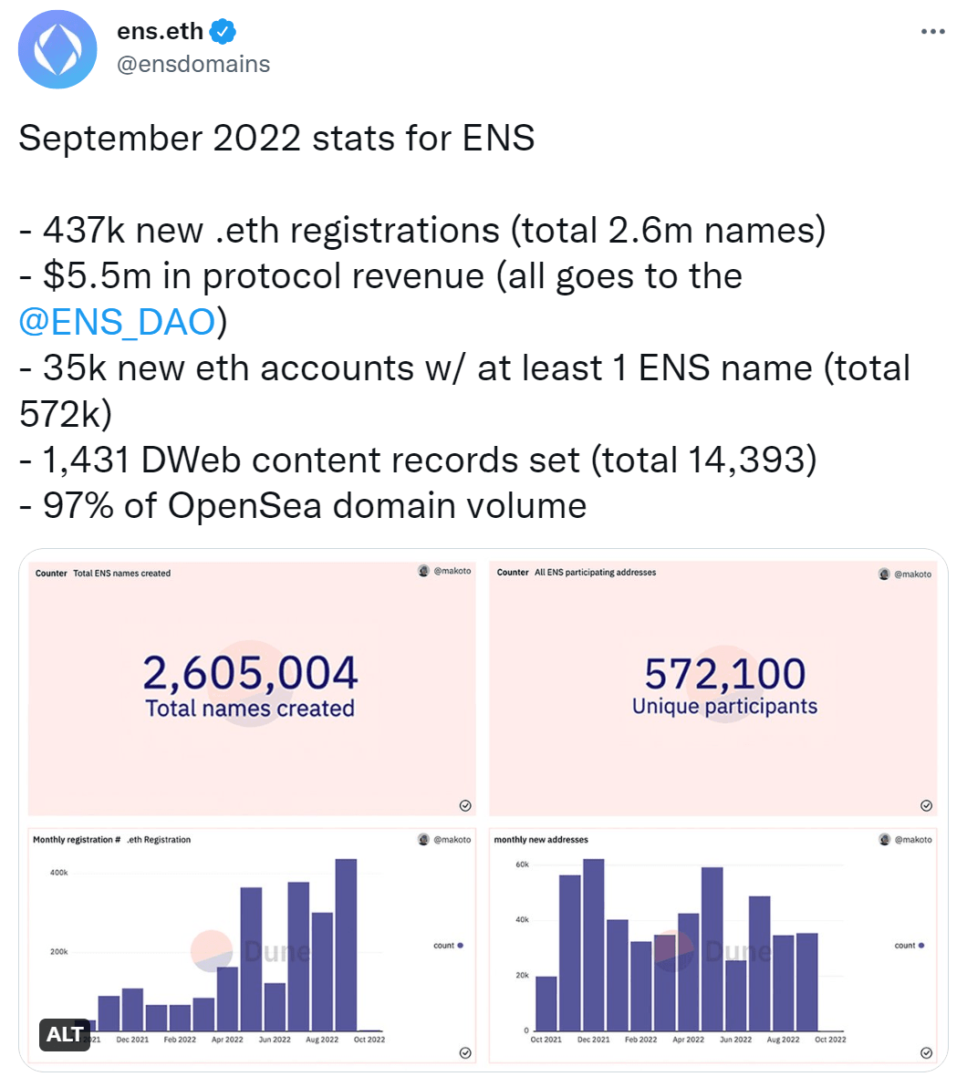 Dati sul servizio dei nomi Ethereum di settembre