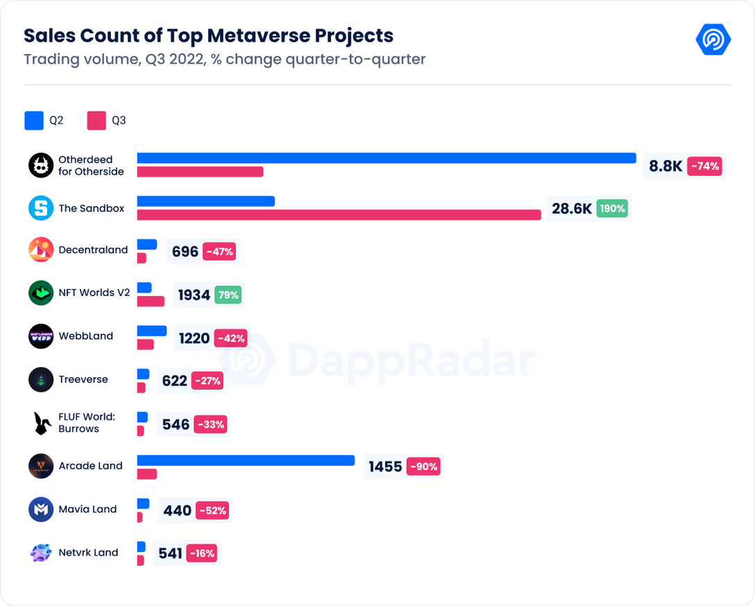 Top_Metaverse_Projects の売上数