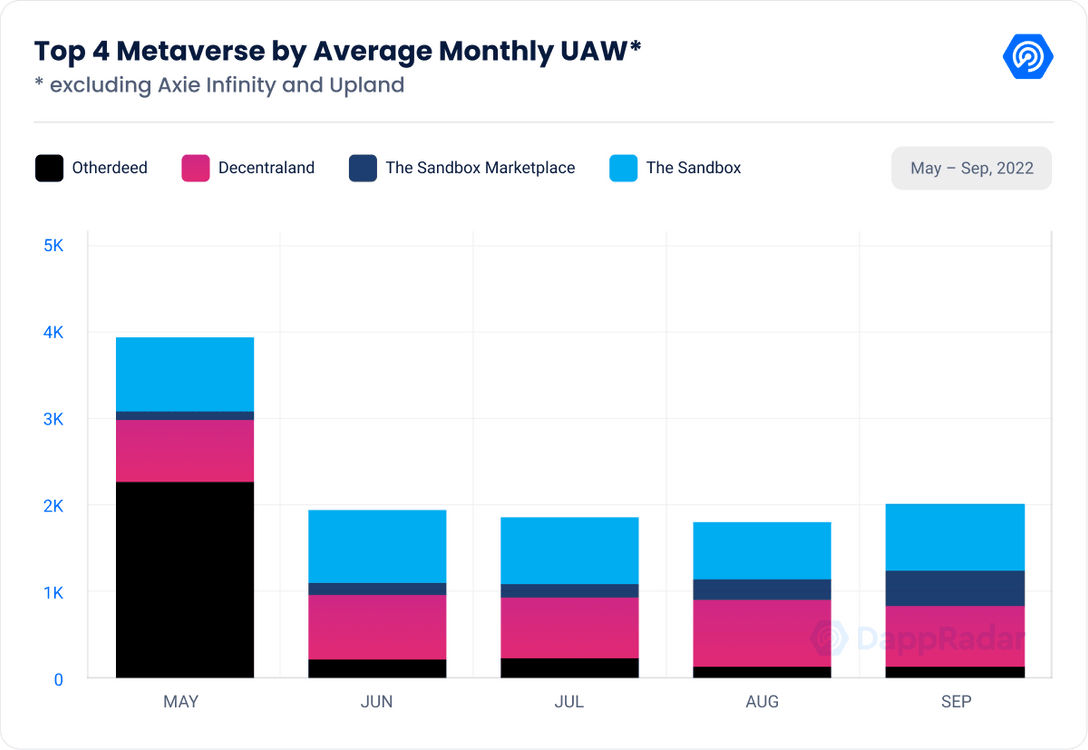 Top_4_Metaverse_efter_Average_Monthly_UAW_