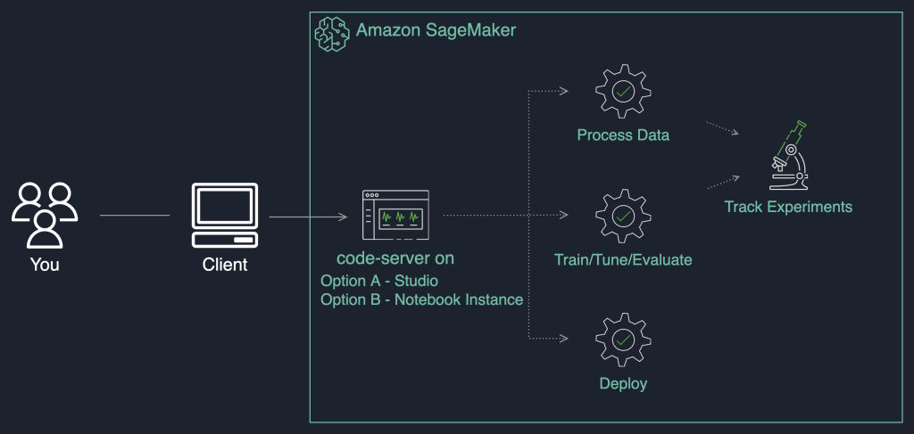 Värdkodserver på Amazon SageMaker PlatoBlockchain Data Intelligence. Vertikal sökning. Ai.