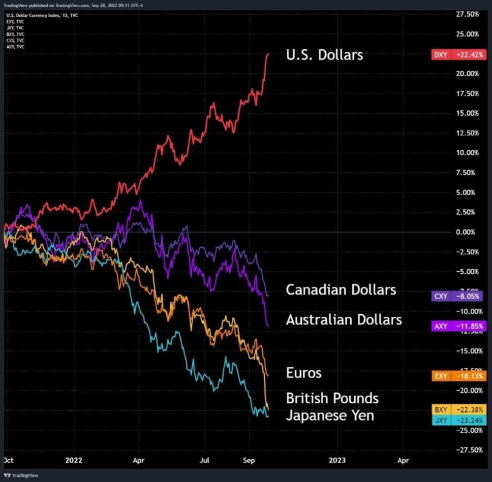 La palla da demolizione del dollaro sta danneggiando allo stesso modo i mercati emergenti e le valute concorrenti. Gli Stati Uniti saranno l'ultimo paese a stampare la valuta di riserva globale?