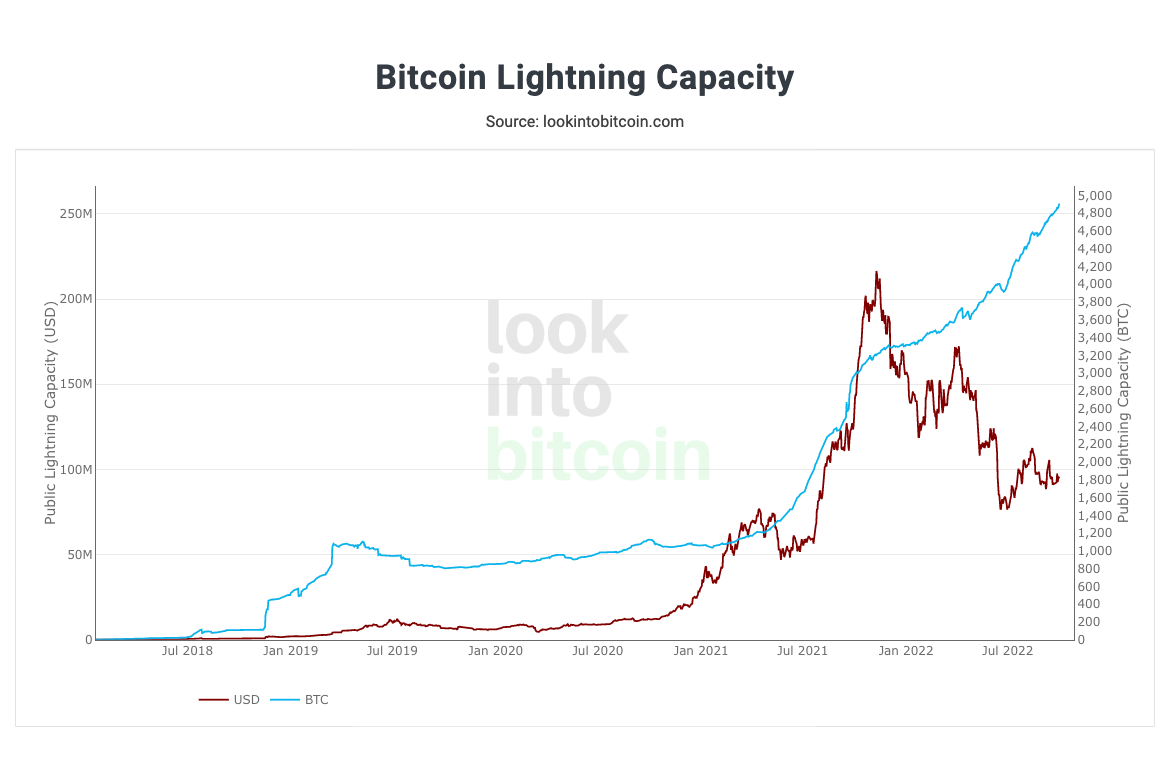 Bitcoin Lightning Network-kapasiteten rammer 5,000 BTC PlatoBlockchain Data Intelligence. Vertikalt søk. Ai.