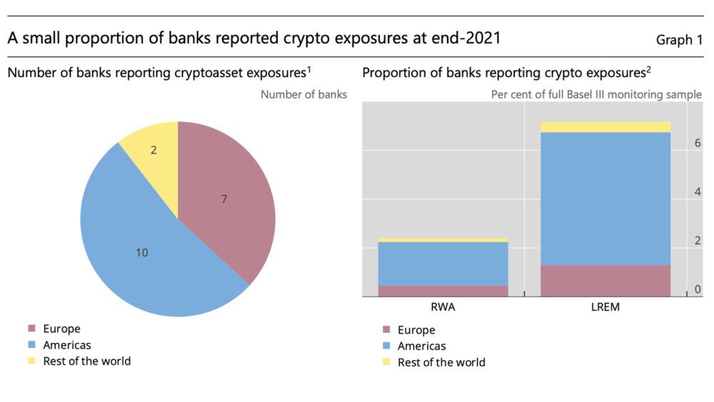 Базельское исследование показывает, что крупнейшие банки мира подвержены влиянию криптоактивов на 9 миллиардов долларов